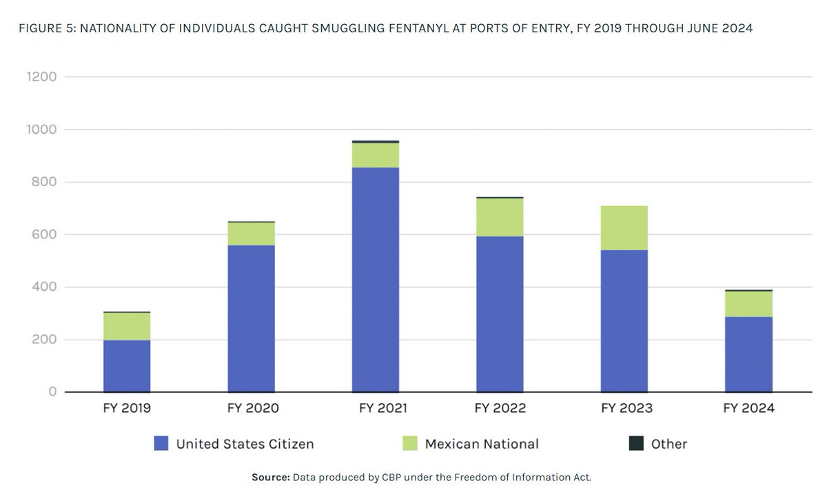ReichlinMelnick's tweet image. As Kristi Noem confirmed, the boats were carrying cocaine. Fentanyl, the drug actually killing large numbers of Americans, has nothing to do with Venezuela.

Precursors are made in China, shipped to Mexico for manufacture, then smuggled into the country mostly by U.S. citizens.
