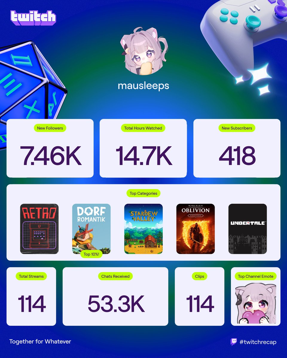 mausleeps's tweet image. my first year of streaming!! i think it stopped counting before my hybernation.. since my debut / mauathon stats are not in there &amp;gt;///&amp;lt;

can&apos;t believe i&apos;ve been blessed with such an amazing community 💜