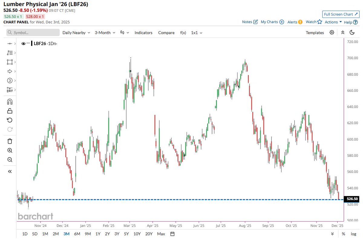 🔵BARCHART: "Prezzo del legname ai minimi storici: un'opportunità per acquistare casa"