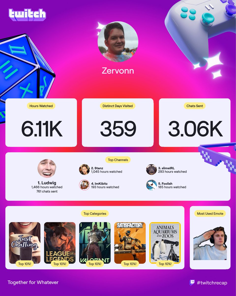 I somehow managed to get more time watching <a href="/LudwigAhgren/">ludwig</a> than he supposedly streamed this year.