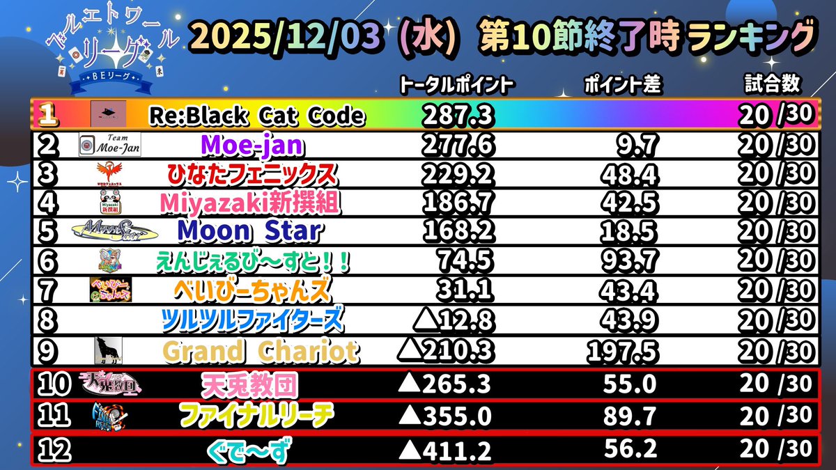 BE_League999's tweet image. 12/3(水)ベルエトワールリーグ第10節の試合結果です

#ベルエトワールリーグ