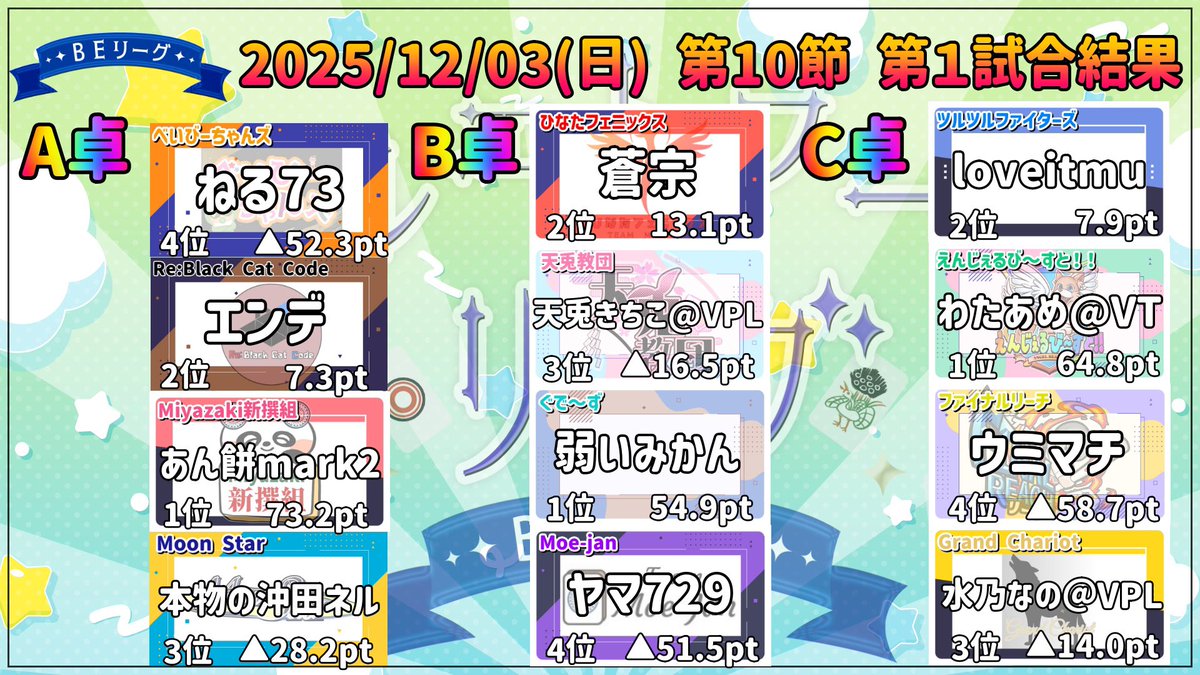 BE_League999's tweet image. 12/3(水)ベルエトワールリーグ第10節の試合結果です

#ベルエトワールリーグ