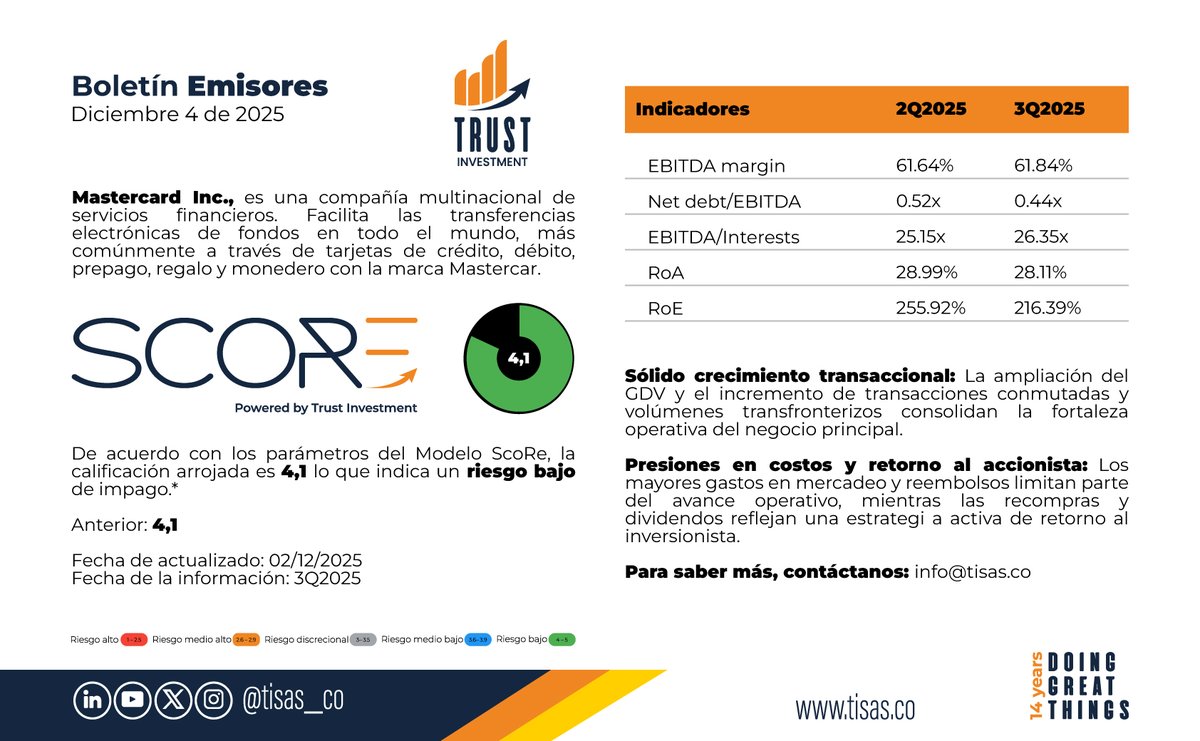 Tisas_co's tweet image. De acuerdo con nuestro #ModeloScore, compartimos una parte del análisis realizado a la compañía estadounidense de servicios financieros Mastercard Inc, @Mastercard. 

info@tisas.co | tisas.co 
#riskadvisory #riskmanager #riskmanagement #riskinfo