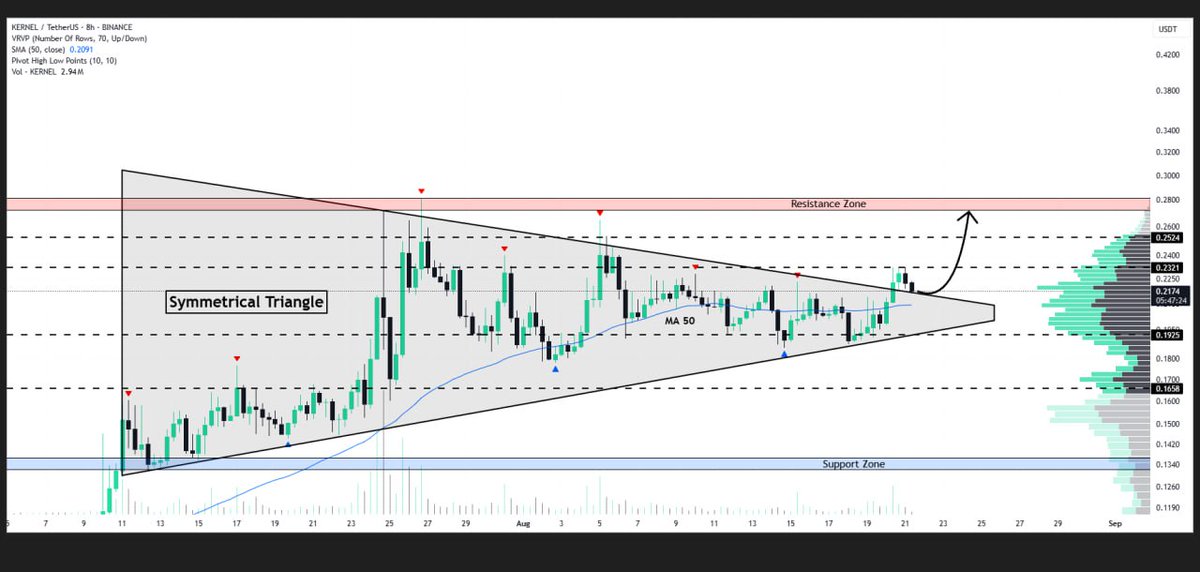 WHALES_CRYPTOt's tweet image. #KERNEL is retesting a symmetrical triangle formation on the 8-hour timeframe
If a bounce confirms, we could see the price surge toward $0.27📈

👇Crypto Traders-join Telegram👇 

t.me/Whales_Crypto_… 
.