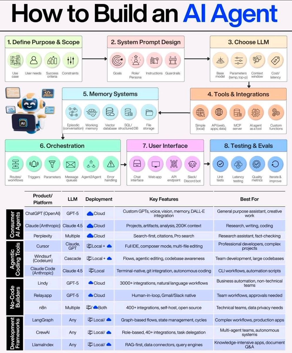 Krishnasagrawal's tweet image. How to build AI Agents 📘📚

Don&apos;t forget to check out 👉 gamma.app/?utm_campaign=…

#ai #agents