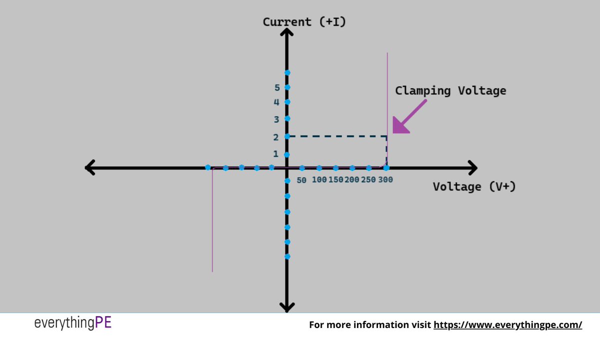 everything_PE_'s tweet image. What is a Clamping Voltage of a Varistor?

The Vc is defined as the voltage at which the varistor begins to conduct significantly and &quot;clamp&quot; or limit the voltage across its terminals.

Read more: ow.ly/OVBL50XBjYv

#powerelectronics #circuitprotection #safety #technology