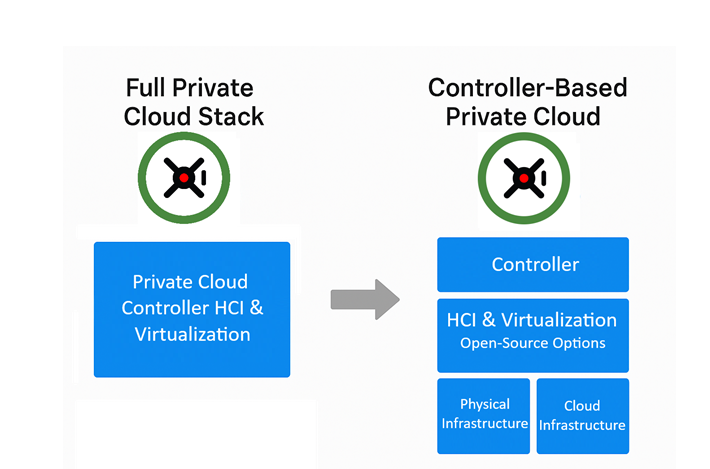 netPulz's tweet photo. ComputerVault Launches Universal Private Cloud Software Controller - https://t.co/l263TpoTZc https://t.co/GhSQXrAfnv