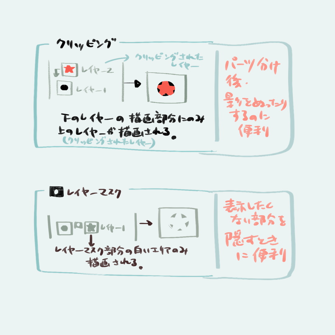 クリッピングはグループ分けをするような感じで
ベースレイヤーの上に属するレイヤーをのせていくと
はみ出さないで塗れるので便利

レイヤーマスクは、レイヤーの描画部分を
部分的に表示したくない時や描画部分をそのままに別の透明度で表現したい時に便利

なので
クリッピングはグループ機能