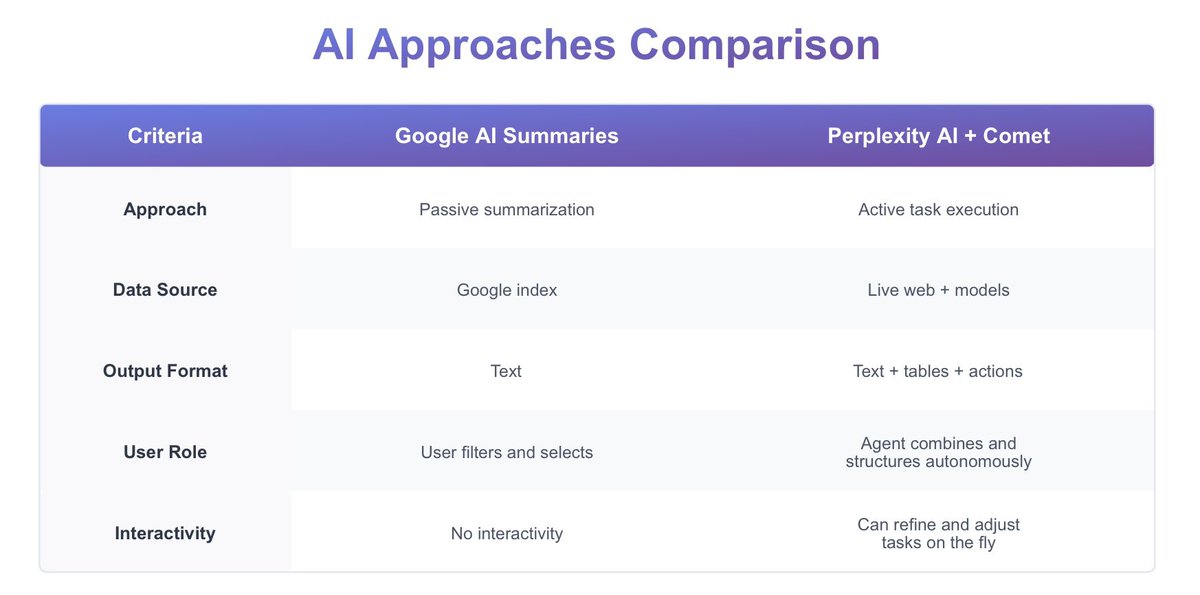 eakritidi's tweet image. From a search engine that answers to an agent that acts!

Perplexity is reimagining the very concept of AI search, transforming passive reading into active problem-solving. Google is still in the summarization paradigm

#AI #Perplexity #GoogleAI #AIAgents #TechInnovation