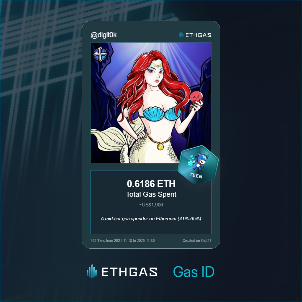 digit0k's tweet photo. Just unlocked my Gas ID via ETHGas 🪪

I'm a Teen Jack with 0.6186 ETH spent on gas since Beacon Chain - now fueling my climb to the Gasless Future and earned 240 Beans already.

Reveal yours at https://t.co/nleZA3mKbL https://t.co/Dpd52xlPsv