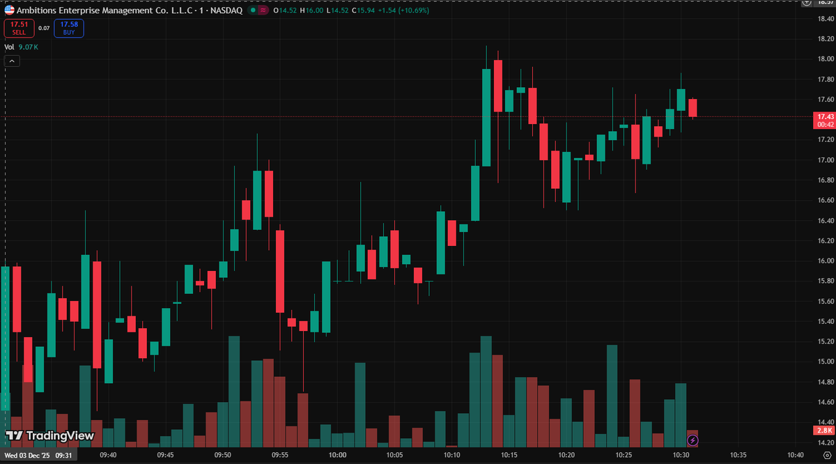 jluislobo's tweet photo. $AHMA explodes 193% intraday, hitting $17.31 high on massive 40M volume! No news, but elevated activity signals strong momentum. #AHMA #Markets https://t.co/jjEYG7F0gJ