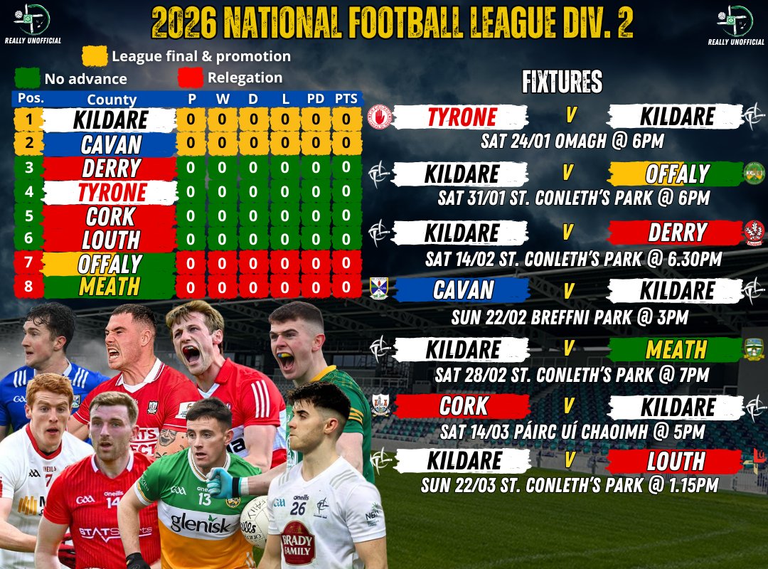 The confirmed fixtures for the Kildare Footballers' campaign in Division 2 this year. Biggest change is the Meath match moved forward to a Saturday night game in Newbridge on the 22nd February.