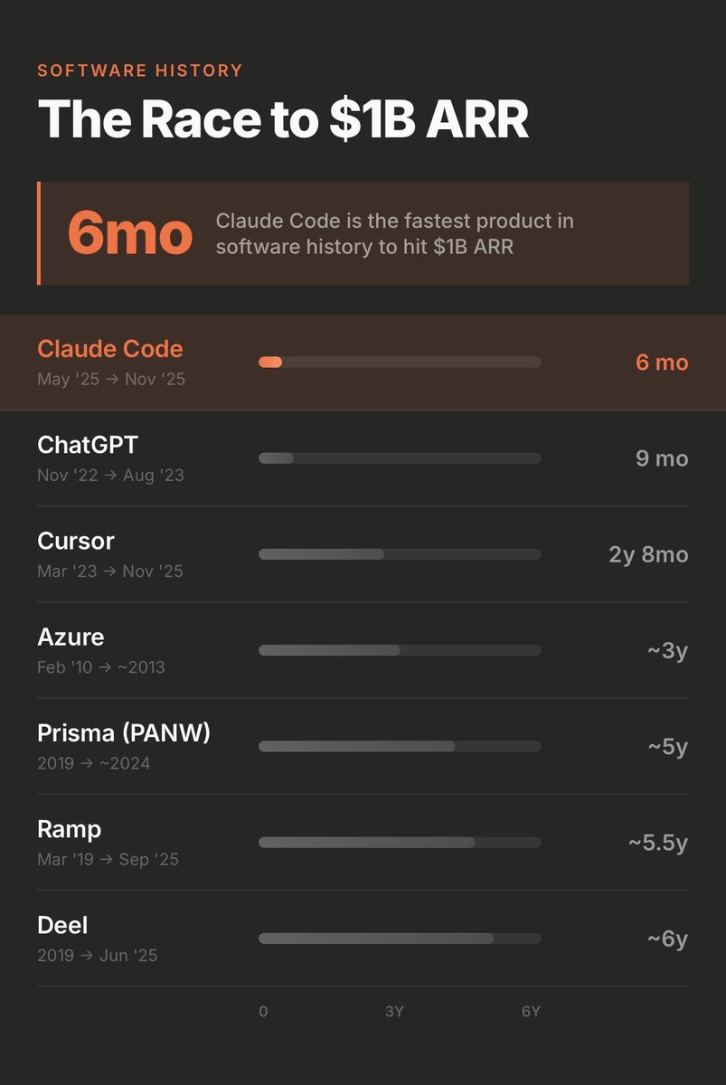 There is a new fastest product in technology history to reach $1B in ARR.