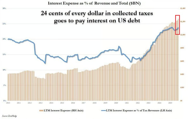 📉KOBEISSI: "Costi degli interessi sul debito degli Stati Uniti: 24 centesimi per ogni dollaro di entrate fiscali"
