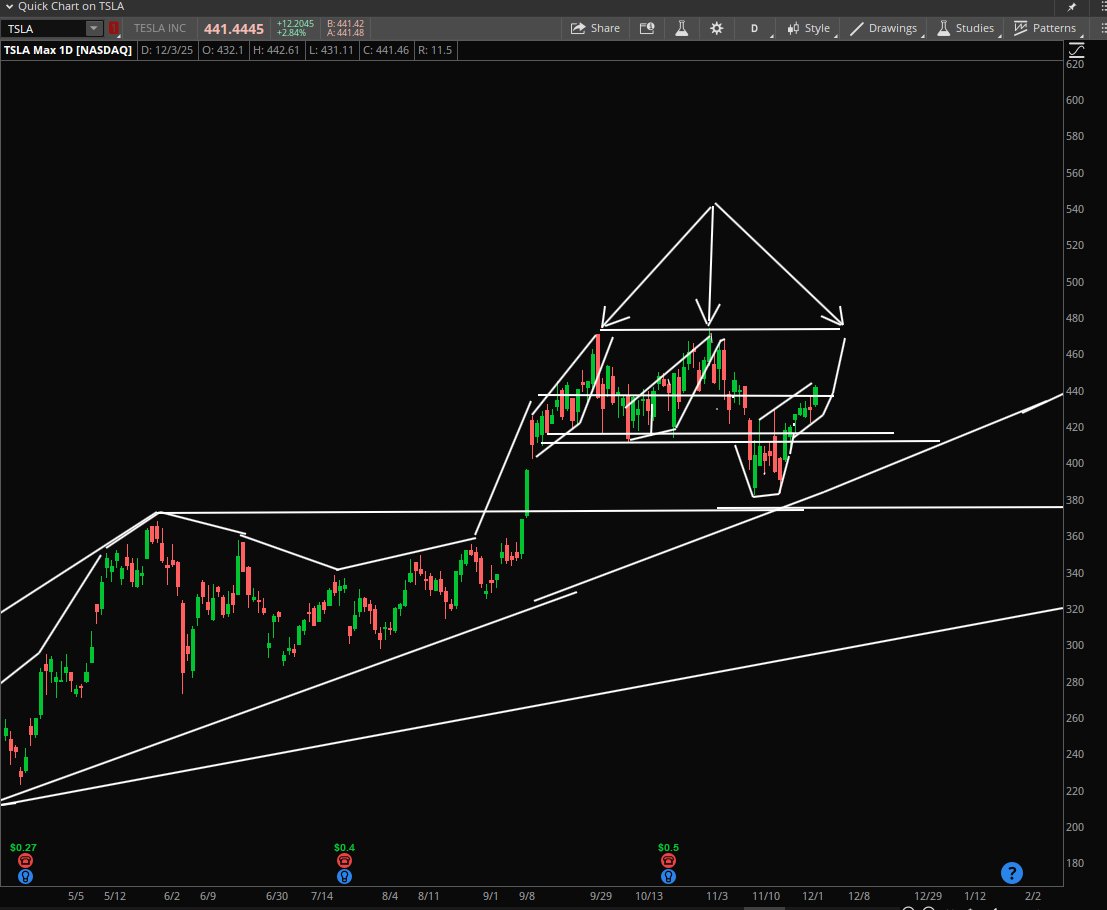 StockPatternPro's tweet image. $TSLA Burry cover yet? ;)