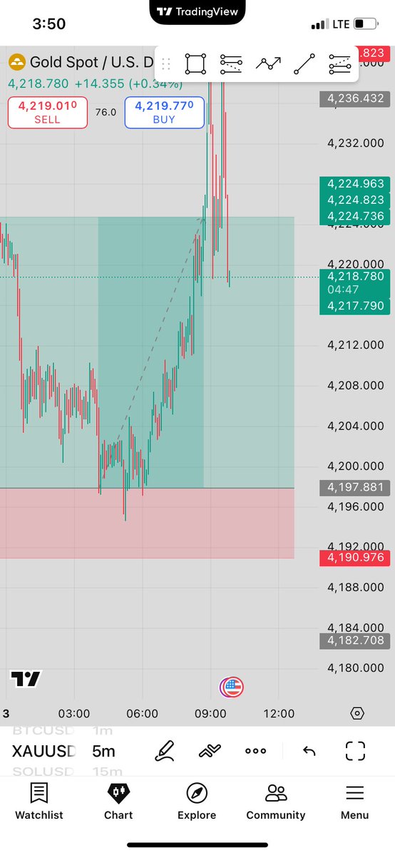 iamlynxmusic's tweet image. TP!!! $Xauusd

We go again tomorrow guys we’ve done well it all happened before our eyes!

Now we preach @multiplifi 

I’m thinking bout a 14 days trading challenge I’ll probably do that personally 

gMultipli
