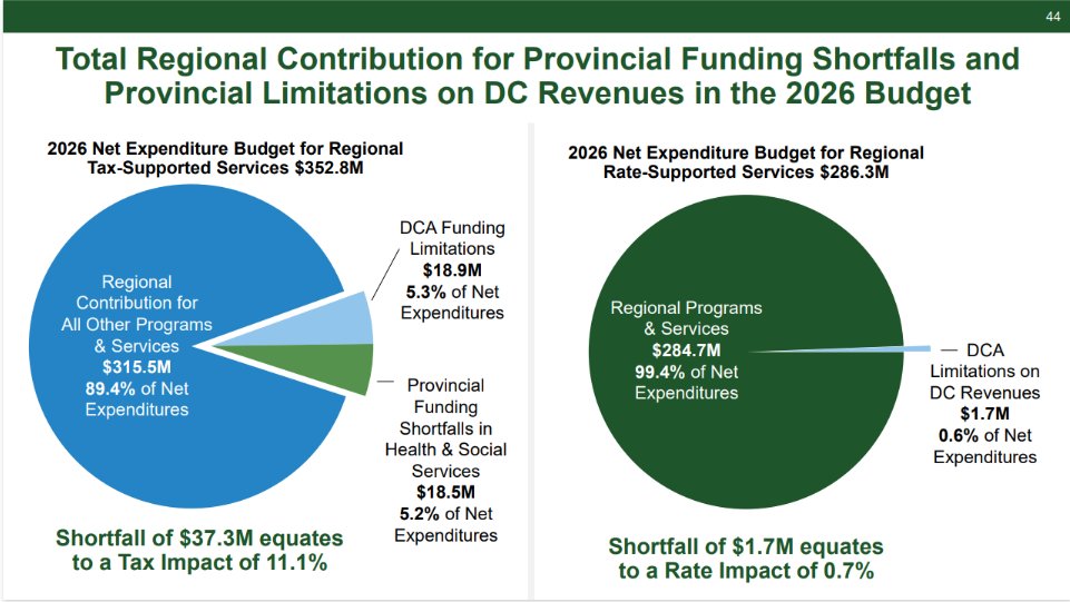 At the <a href="/RegionofHalton/">Halton Region</a> budget presentation meeting, reviewing some striking slides that highlight the provincial funding shortfalls Halton taxpayers are being left to cover.

Important context for understanding the pressures facing our community. <a href="/ONgov/">Ontario Government</a>