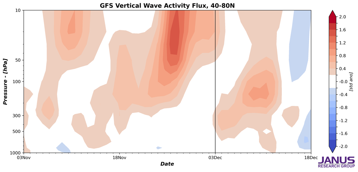 judah47's tweet photo. Hard to find more textbook looking stretched #PolarVortex (PV) than what's predicted mid-month, stretched looking PV, red/blue striation in upward Rossby wave energy, wave reflection of wave energy off of PV, opposite tilting waves in vertical &amp; #cold in East Asia &amp; North America https://t.co/8KDabnIqey