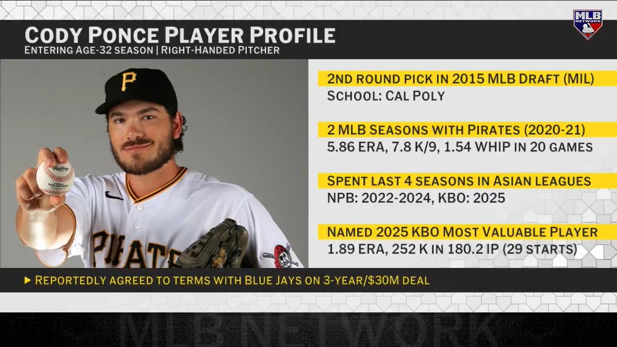 2025 KBO MVP Cody Ponce has reportedly signed a 3-year deal with the reigning AL champions!

#MLBNHotStove shares their thoughts on the move as the Blue Jays continue to bolster their pitching options. 