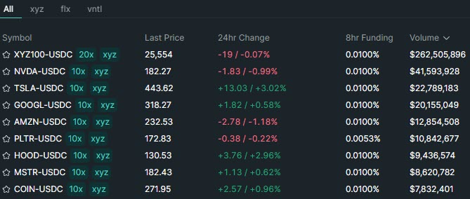 MoonOverlord's tweet image. hyperliquid adding stocks, and to this degree of volume is not priced in

hundreds of millions a day already, likely a billion+ soon

I could see the equity side eventually flipping the crypto side in volume