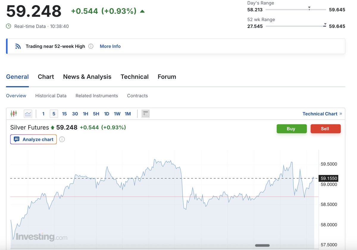 ArcadiaEconomic's tweet image. Silver on the move again as the futures look for the $60 level.

Seeing the current high of the day so far as $59.35.

Is today the day for #SILVER?