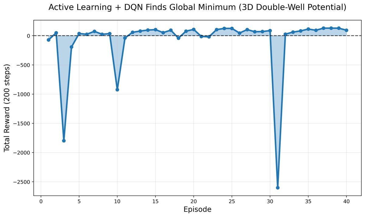 DABSDynamics's tweet image. From crashing at -80k to stable optimization. 📉

I documented the v1→v3 evolution of an Active RL agent solving non-convex potentials.

🔹Ensemble Uncertainty
🔹97% Oracle Savings

Paper + Code: github.com/DABS-Dynamics/…
#AI #Physics