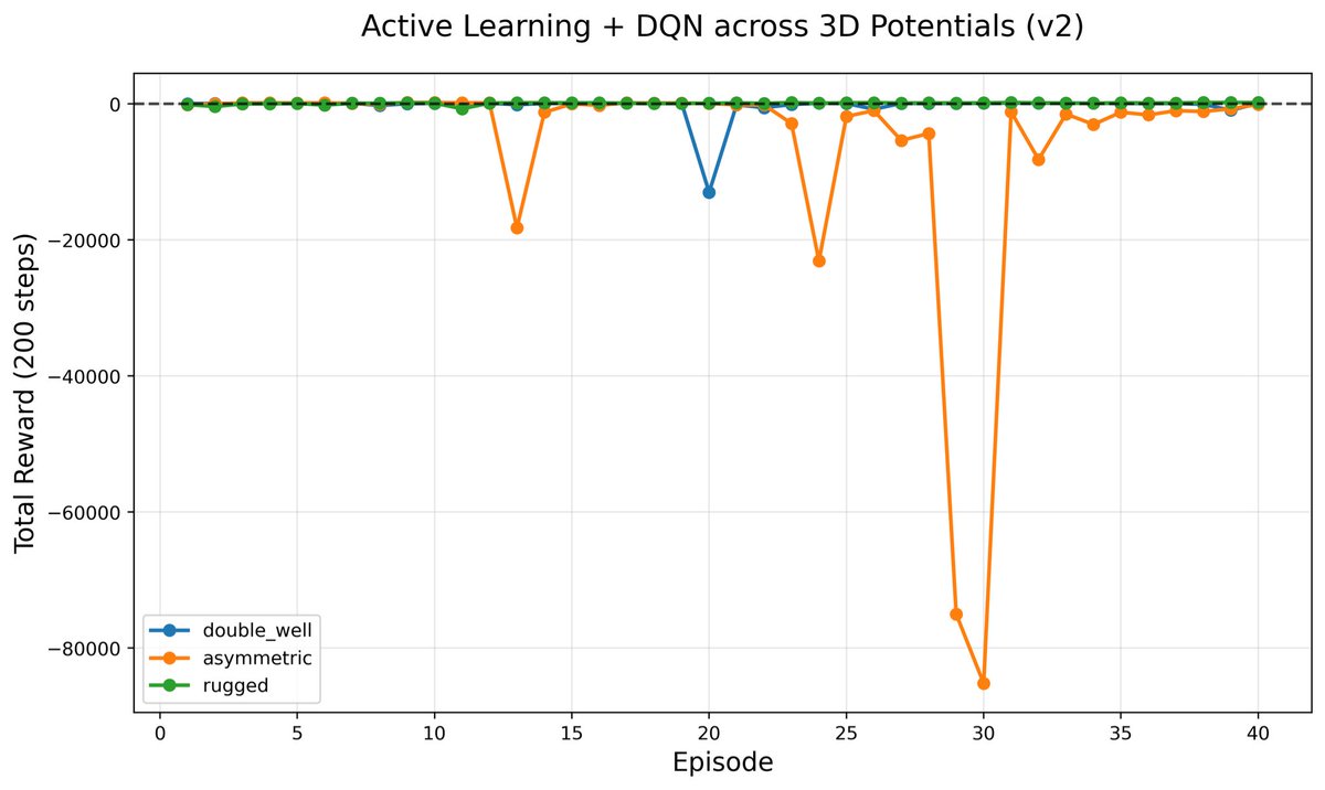 DABSDynamics's tweet image. From crashing at -80k to stable optimization. 📉

I documented the v1→v3 evolution of an Active RL agent solving non-convex potentials.

🔹Ensemble Uncertainty
🔹97% Oracle Savings

Paper + Code: github.com/DABS-Dynamics/…
#AI #Physics
