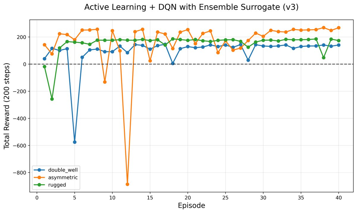 DABSDynamics's tweet image. From crashing at -80k to stable optimization. 📉

I documented the v1→v3 evolution of an Active RL agent solving non-convex potentials.

🔹Ensemble Uncertainty
🔹97% Oracle Savings

Paper + Code: github.com/DABS-Dynamics/…
#AI #Physics