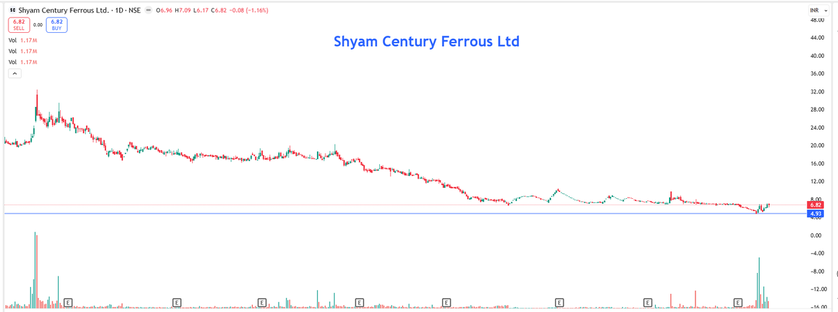EyeOn_Trade's tweet image. #pennystock 

#Shyam Century Ferrous Ltd #SHYAMCENT 

#OptionTrading  

“This is not a buy, sell, or hold recommendation.

📢 For risk disclosures, disclaimers, MITC, investor charter, grievances, and more, please visit: eyeontrade.com”