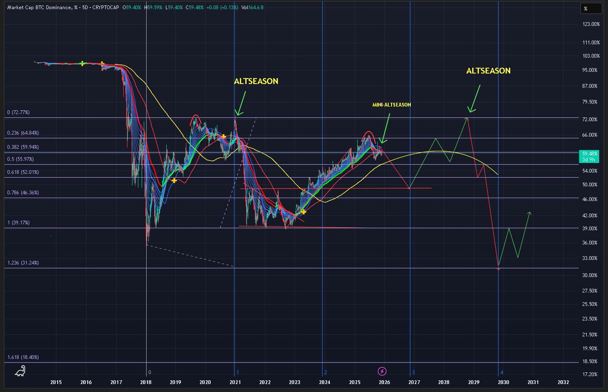 $BTC.D - chart projection till 2029.