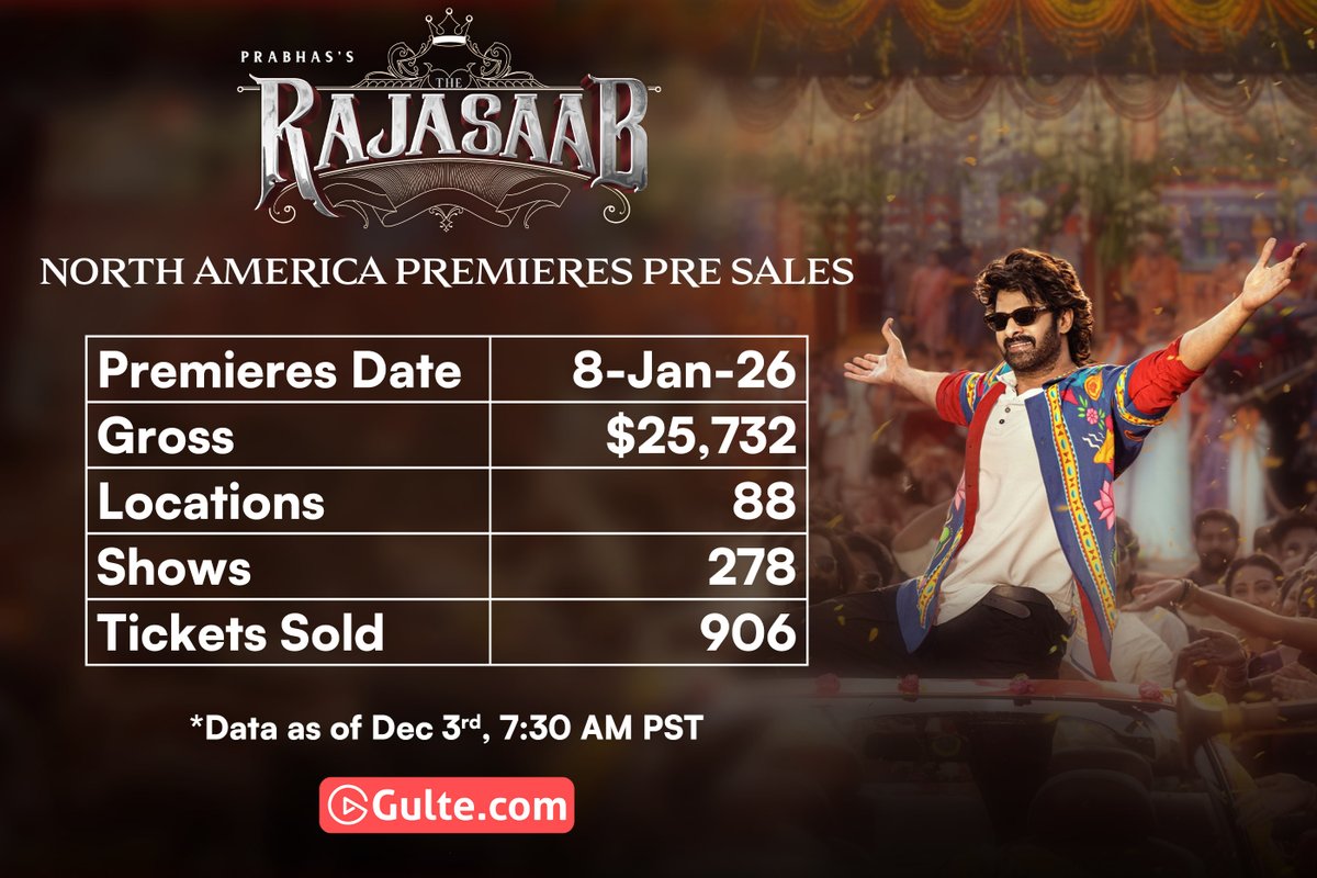 GulteOfficial's tweet image. #TheRajaSaab - North America Premieres Pre Sales are at $25.7K from 278 Tracked Shows. 

Off to a terrific start. The entire gross is from Cinemark chain alone in the USA. Full-fledged bookings are expected to open from December 4th onwards.

36 Days to go for Premieres.…