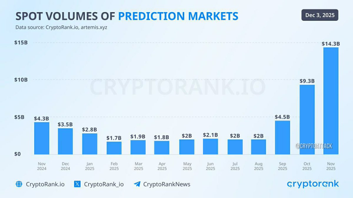 🚀 NEW RECORD IN NOVEMBER! 🚀 📊 Forecast Markets HIT $14.3 BILLION! 📈 54%  INCREASE compared to last month! 🔥 The future is looking brighter than  ever! 🌟 #ForecastMarkets #Growth #RecordBreaking #FutureOfFinance
