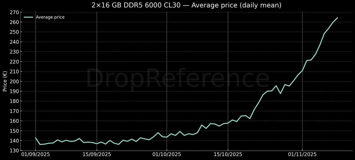 dexsilicium's tweet image. C&apos;est un véritable hold-up qui est en train de s&apos;opérer en ce moment sur les mémoires RAM DDR4 et DDR5 et les mémoires NAND Flash dont les prix ont déjà triplé depuis Septembre, avec des pics à plus de 500% prévus d&apos;ici l&apos;été prochain 😲