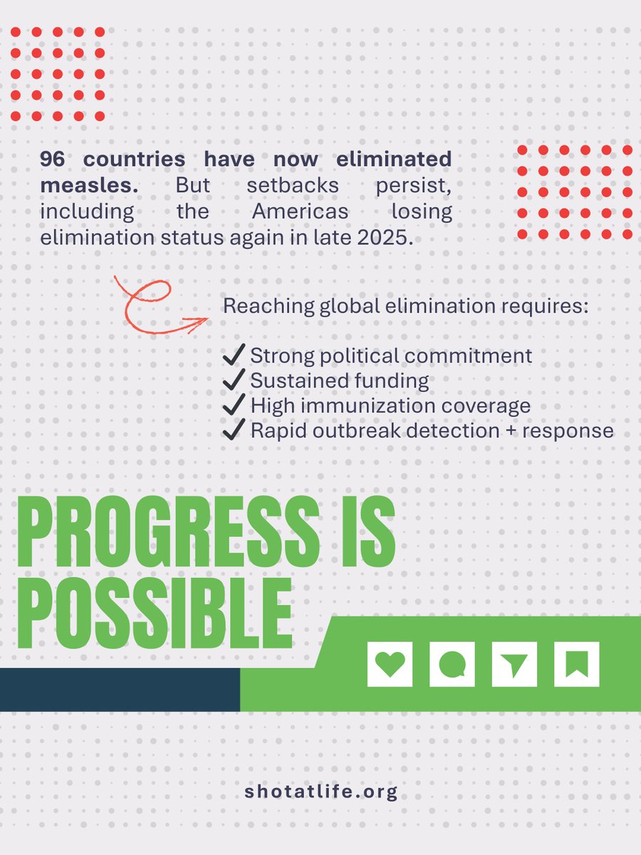 Measles deaths have fallen 88% since 2000, but the virus is surging again.

Only 76% of children got the 2nd measles dose last year — far below the 95% needed for protection. 

The good news: 96 countries have now eliminated measles. Keep swiping to learn more.
