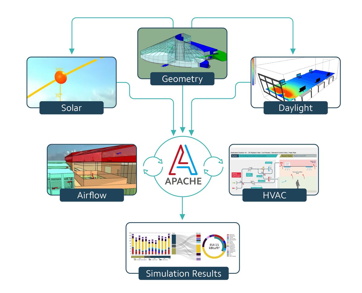 IESVE's tweet image. 🚀 Our APACHE Simulation Engine just got even better — supporting new modelling capabilities for emerging low-carbon systems, and passive strategies.

With IESVE 2025, APACHE is faster, smarter and more future-proof than ever.

👉Full blog: bit.ly/4ovw9O2

#IESVE #APACHE
