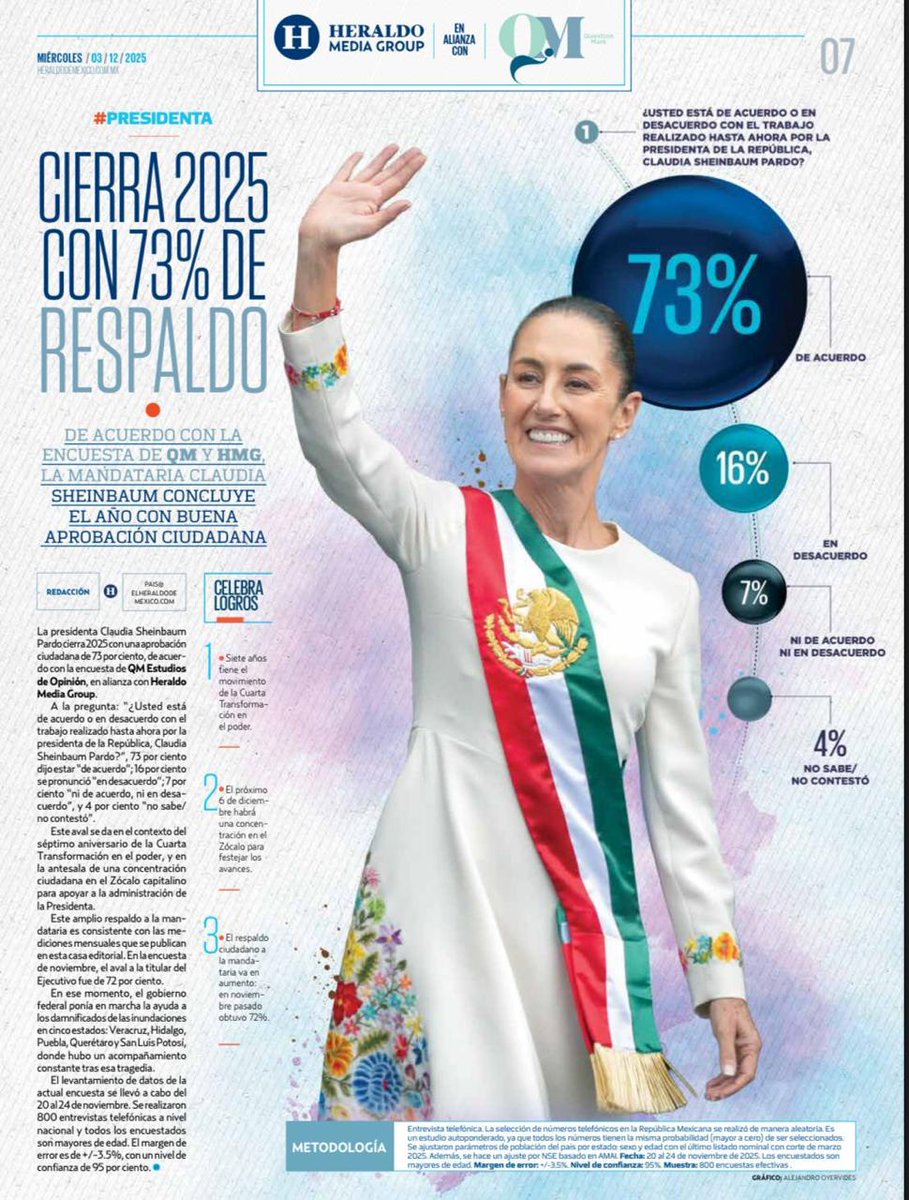Nuestra Presidenta <a href="/Claudiashein/">Claudia Sheinbaum Pardo</a> cierra el 2025 con un 73% de aprobación ciudadana, de acuerdo a una encuesta realizada por el <a href="/heraldodemexico/">El Heraldo de México</a> Desde la Cámara de Diputados seguiremos apoyándola para que el segundo piso de la cuarta transformación se siga consolidando.