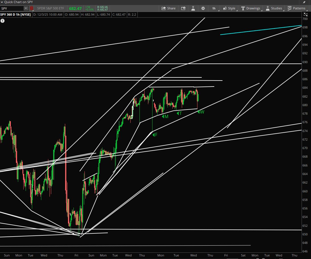 StockPatternPro's tweet image. $SPY Classic chair mid chop. Textbook. Got this one on a leash. Perfect structure....always some caution at the end of this sideway consolidation until the next squeeze.