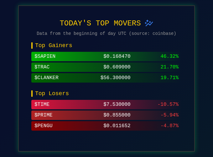 🚨 *Market Movers Update* 🚨 

Today's standout is $SAPIEN soaring by an impressive 46.32%! Meanwhile, $TRAC continues its upward momentum, maintaining a strong presence in the gainer's list. On the flip side, $TIME has hit a rough patch, diving by over 10%. As we head into the