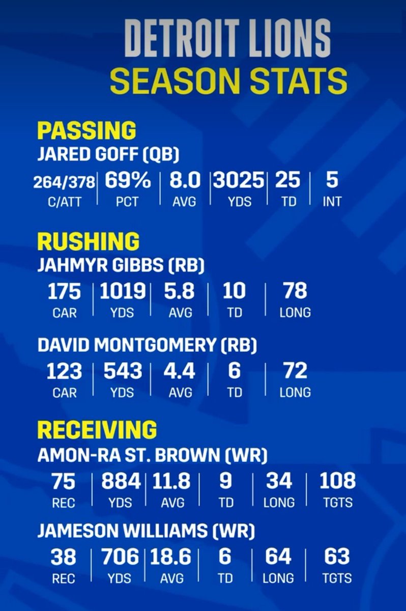 SBEdge_2024's tweet photo. Detroit's offense is dialed in speed, precision and power from every position! Let the playoff roar begin! #LionsOnFire #NFLReady https://t.co/JWDdvlJC6x