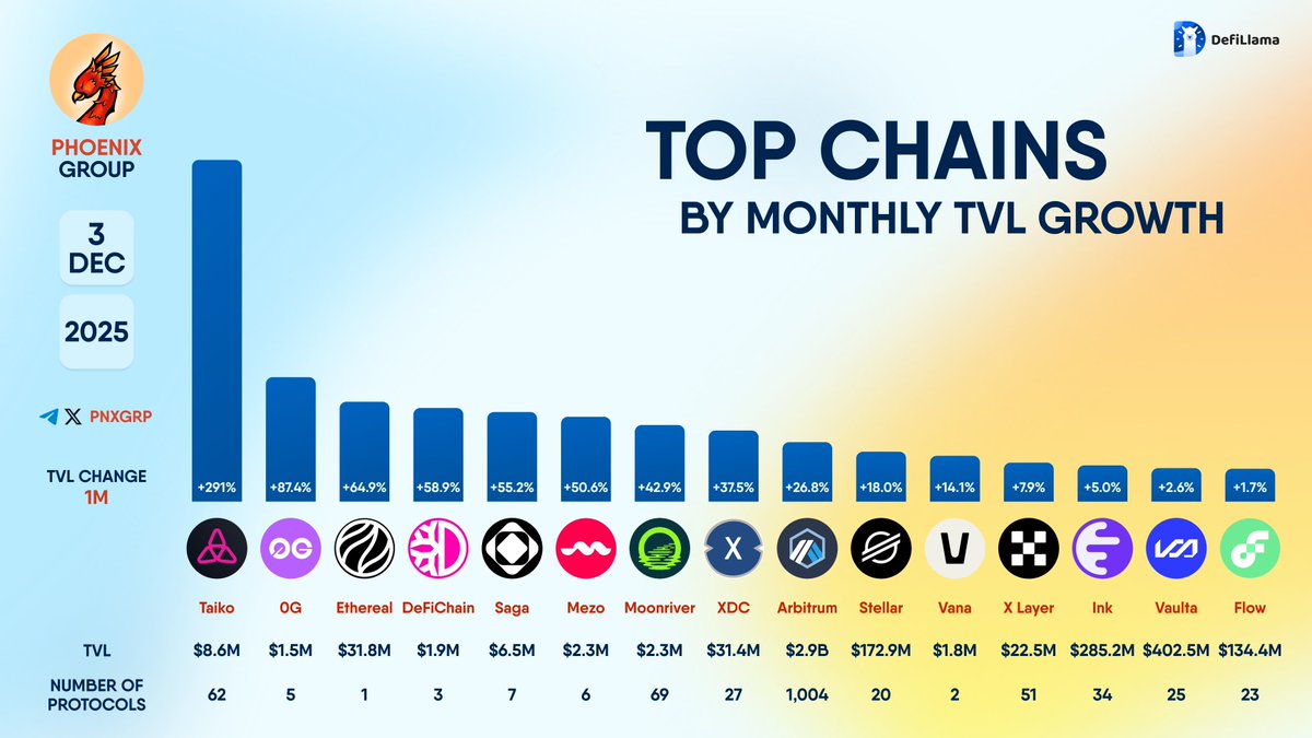 TOP CHAINS BY MONTHLY TVL GROWTH #Taiko #0G #Ethereal #DeFiChain #Saga  #Mezo #Moonriver #XDC #Arbitrum #Stellar #Vana #XLayer #Ink #Vaulta #Flow