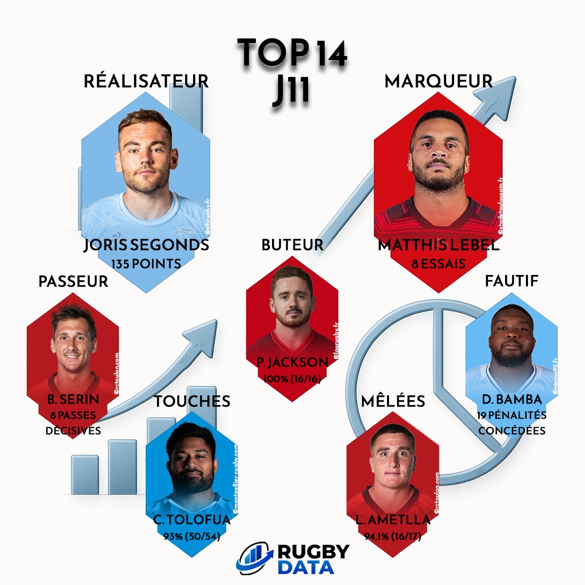 RugbyData0's tweet photo. 📊 𝗦𝘁𝗮𝘁𝘀 𝗶𝗻𝗱𝗶𝘃𝗶𝗱𝘂𝗲𝗹𝗹𝗲𝘀 📊
Les joueurs en tête des différents classements après la 11ème journée de Top 14 🔥
📊 Joris #Segonds meilleur réalisateur
🏉 Matthis #Lebel meilleur marqueur
🎁 Baptiste #Serin meilleur passeur
🎯 Paddy #Jackson buteur le plus précis
❌ Demba #Bamba le plus pénalisé
🔝 Christopher #Tolofua le plus précis en touches (> 11 lancers)
👊 Léo #Ametlla le plus solide en mêlées (> 11 mêlées)
#TOP14