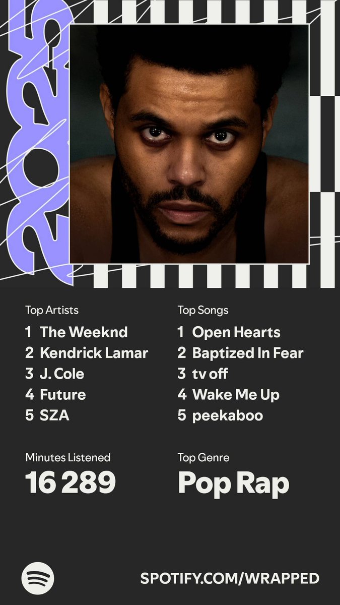 SykingMQ's tweet photo. Last year Kendrick was number 1 with Abel on number 2, this year mmmh 
#SpotifyWrapped https://t.co/f8omF4TzHx