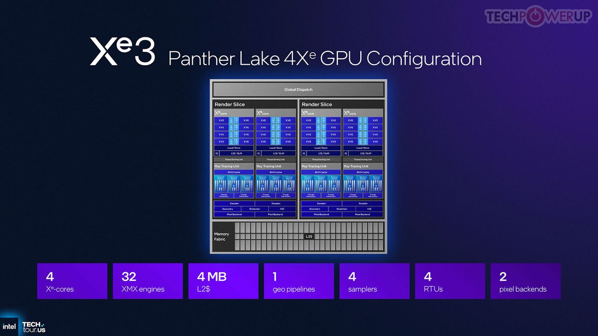 TechPowerUp's tweet image. Intel 4-Core &quot;Panther Lake&quot; Xe3 iGPU Outperforms AMD Radeon 840M by 26% tpu.me/cgr6
