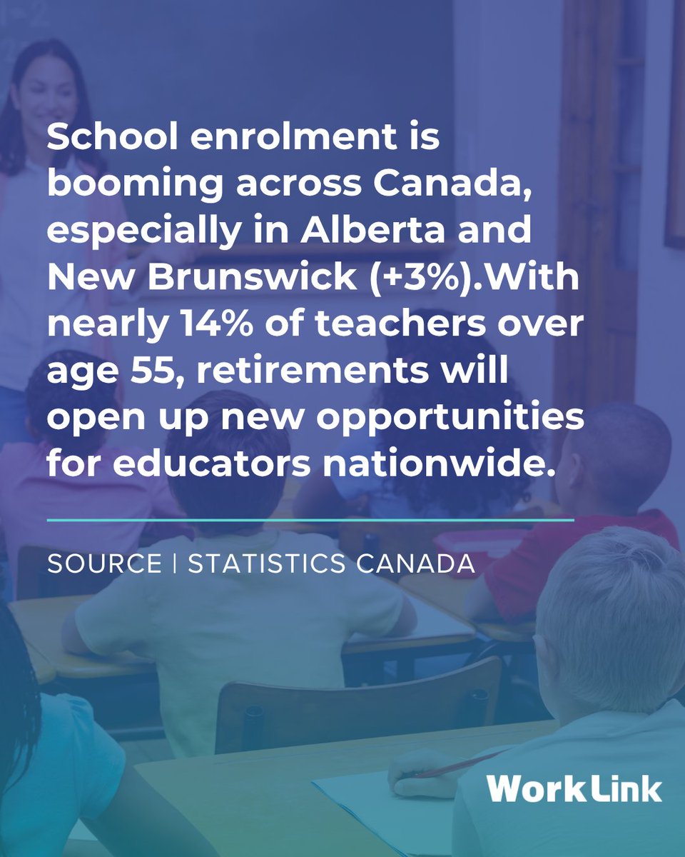 📚 Considering a career in education? With school enrolment surging across Canada and 14% of teachers nearing retirement, new opportunities are on the rise.

Source: www150.statcan.gc.ca/n1/daily-quoti…

#CareerTrends