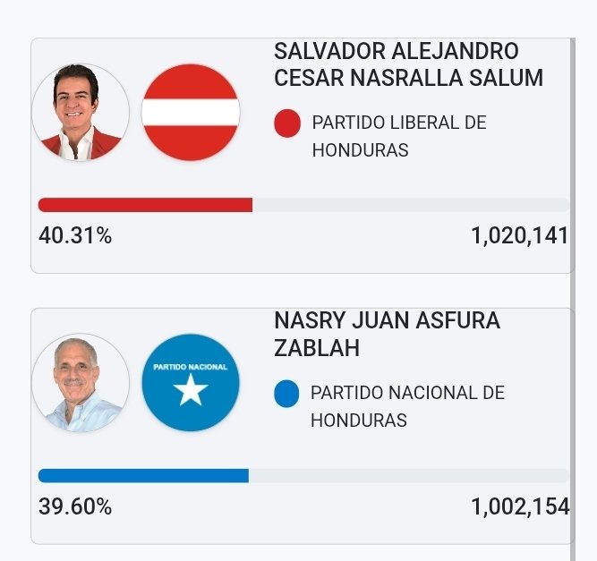 HondurasRosales's tweet photo. #URGENTE -🚨 ÚLTIMA HORA 🚨🇭🇳
Son las 10:00 am. ¡Si Señor!
Salvador Nasralla sigue arriba por 17,987 votos a Nasry Asfura.
Actas procesadas: 79.29 %.
Minuto a Minuto solo aquí.
RT, Pendientes y Active Notificaciones Por Favor.
#EleccionesHonduras2025
Somos #NoticiasRosales https://t.co/zocyRnH3hs