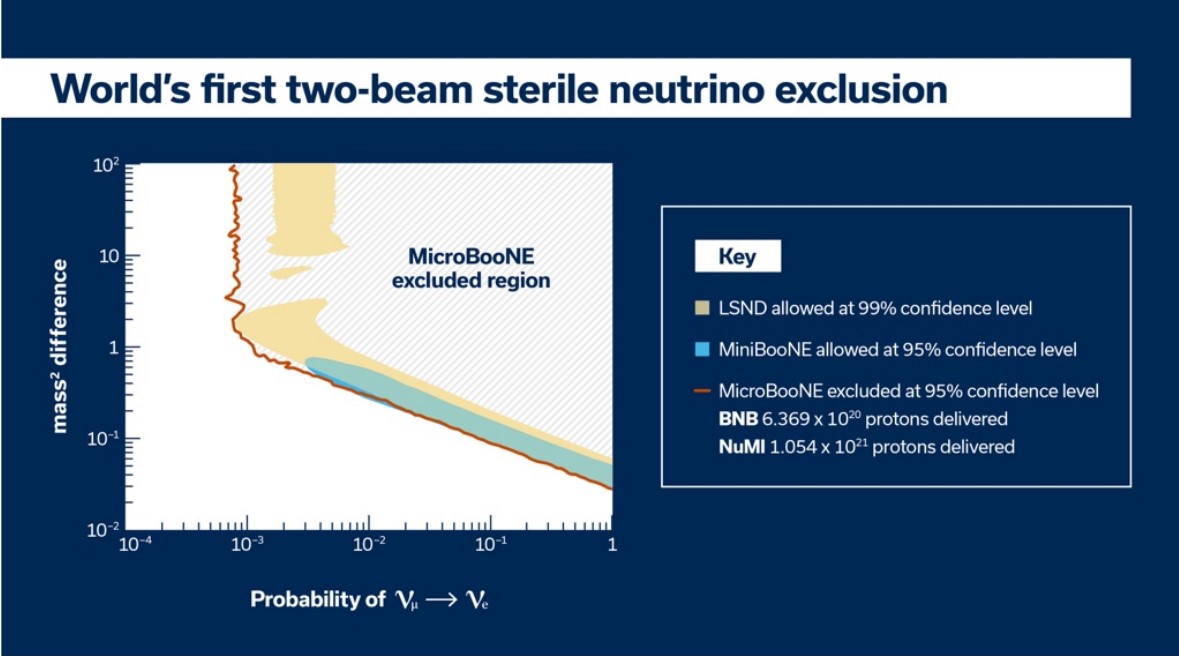 CIEMAT_OPI's tweet photo. 📢 El experimento #MicroBooNE con contribución del @CIEMAT_OPI, no halla señales de un #neutrino estéril.
👉 Los #científicos del #experimento MicroBooNE han descartado la existencia de un neutrino estéril como explicación de las anomalías observadas en experimentos de neutrinos anteriores.
🔭 Investigadores del CIEMAT han contribuido a los sistemas de lectura, adquisición de datos y supervisión de publicaciones del experimento.
https://t.co/GBt4Qif3up
