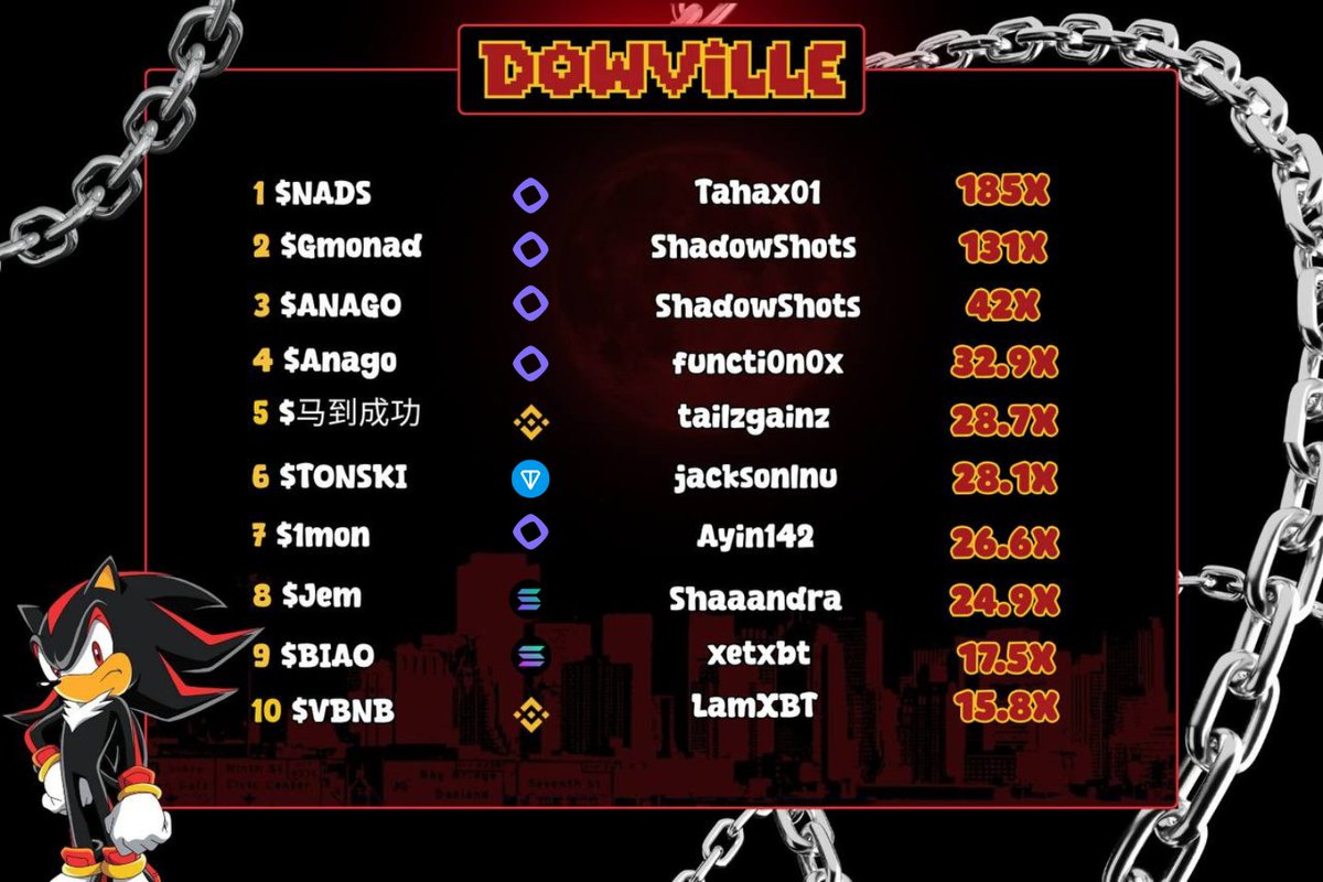 Weeks 3 &amp; 4 of November were a cook, Another chain conquered🟣

🏆 $NADS 14K -> 2.9M (185X by <a href="/Tahax1/">Tahax</a>)
🥈 $GMONAD 13K -> 1.7M (131X by <a href="/Shadowonchainn/">Shadow🌐</a>)
🥉$ANAGO 63K -> 2.6M (42X by <a href="/Shadowonchainn/">Shadow🌐</a>)

GNAD😴