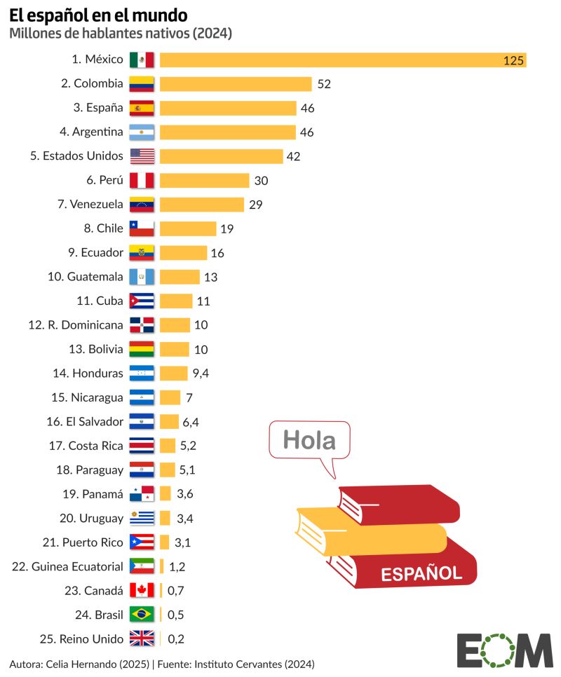 600 millones de personas en el mundo hablan español. Es la segunda lengua del mundo por número de hablantes nativos, solo por detrás del #chino mandarín, y la quinta lengua más hablada del planeta: <a href="/elOrdenMundial/">El Orden Mundial</a>  linkedin.com/posts/espaaeho…