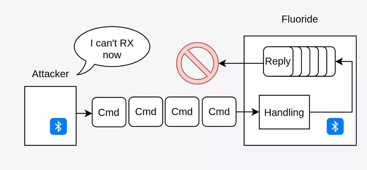 0xor0ne's tweet image. Analysis and exploitation of an integer underflow in the Bluetooth GATT protocol (CVE-2023-40129)

synacktiv.com/en/publication…

Credits Mehdi Talbi and Etienne Helluy-Lafont (@Synacktiv)

#infosec #Android