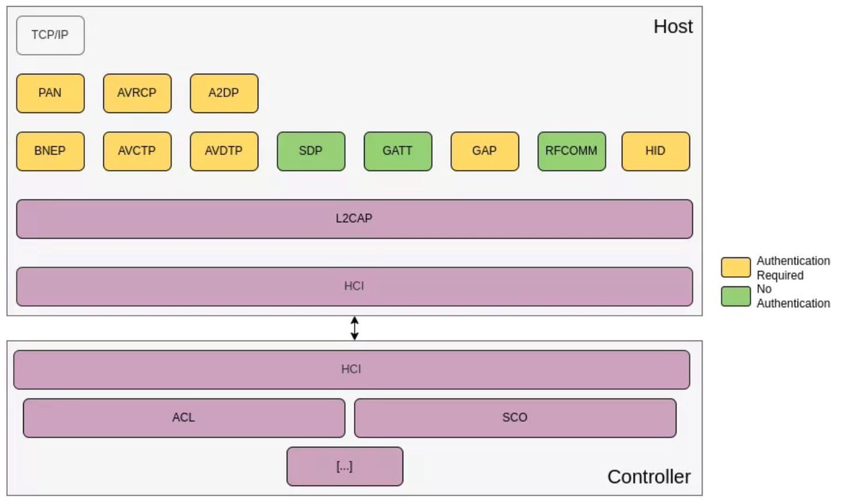 0xor0ne's tweet image. Analysis and exploitation of an integer underflow in the Bluetooth GATT protocol (CVE-2023-40129)

synacktiv.com/en/publication…

Credits Mehdi Talbi and Etienne Helluy-Lafont (@Synacktiv)

#infosec #Android